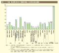 第1－1－15図　各分野における「指導的地位」に女性が占める割合