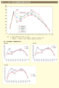 第1－2－2図　女性の年齢階級別労働力率の推移