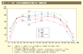 第1－2－5図　女性の年齢階級別労働力率（国際比較）