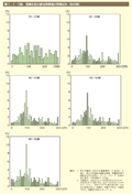 第1－2－13図　既婚女性の給与所得者の所得分布（年代別）