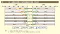 第1－3－3図　就業者の従業上の地位別構成比の推移（男女別）