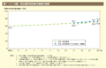 第1－3－14図　男女間所定内給与格差の推移