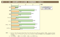 第1－4－6 図　6 歳未満児のいる夫の家事・育児関連時間（ 1 日当たり） 