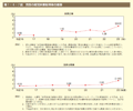 第1－4－7 図　男性の育児休業取得率の推移 