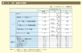 第1－5－1表　高齢化の現状