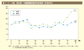 第1－5－3図　男女別・年齢階層別相対的貧困率（平成22年）