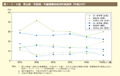 第1－5－8図　男女別・学歴別・年齢階層別相対的貧困率（平成22年）