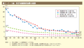 第1－7－1図　母子保健関係指標の推移