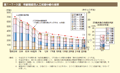 第1－7－3図　年齢階級別人工妊娠中絶の推移