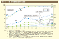 第1－8－1図　学校種類別進学率の推移