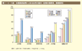 第1－8－5図　本務教員総数に占める女性の割合（初等中等教育，高等教育） 