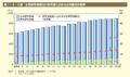 第1－8－6図　女性研究者数及び研究者に占める女性割合の推移