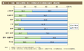 第1－8－10図　専攻分野別に見た大学等の研究本務者の割合（男女別）