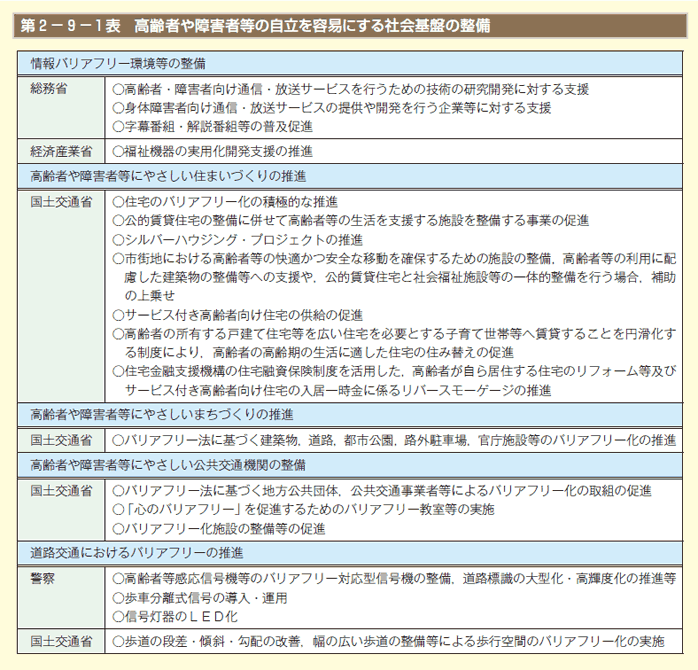 第2-9-1表　高齢者や障害者等の自立を容易にする社会基盤の整備