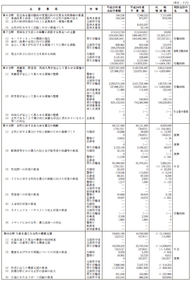 資料　平成23年度男女共同参画基本計画関係予算額の概要（男女共同参画の推進の見地から当面特に留意すべき事項）の表2