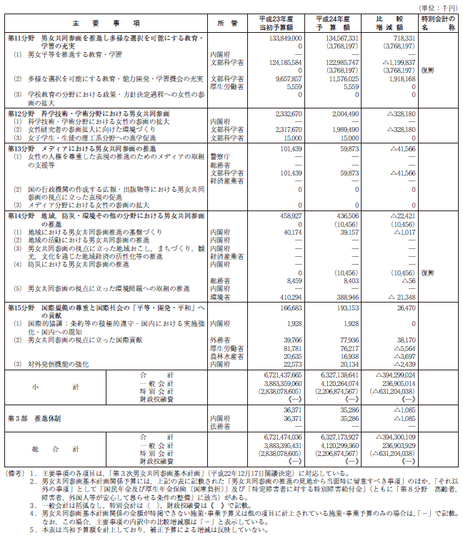 資料　平成23年度男女共同参画基本計画関係予算額の概要（男女共同参画の推進の見地から当面特に留意すべき事項）の表3