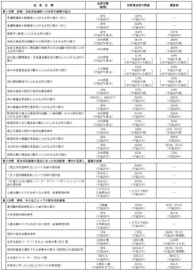 資料 第3次男女共同参画基本計画における成果目標の動向の表1