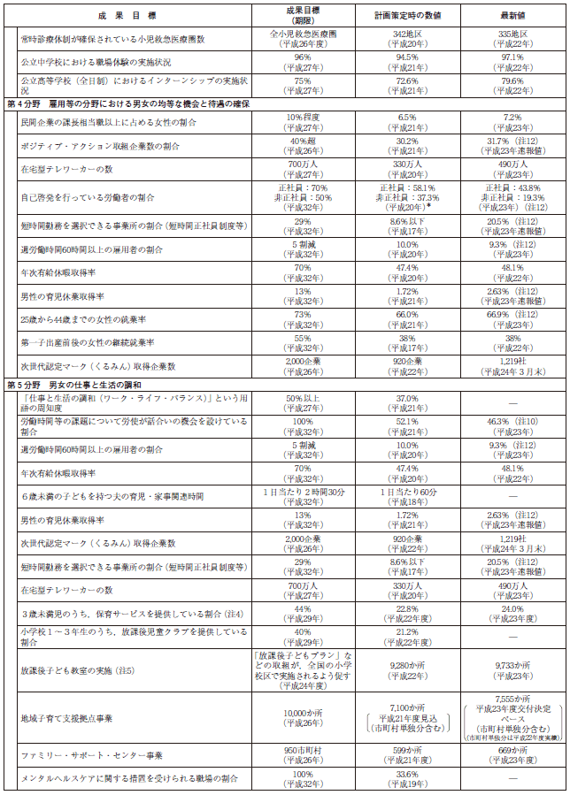 資料 第3次男女共同参画基本計画における成果目標の動向の表2
