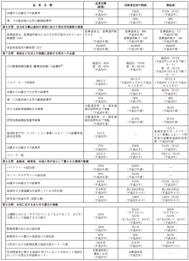 資料 第3次男女共同参画基本計画における成果目標の動向の表3