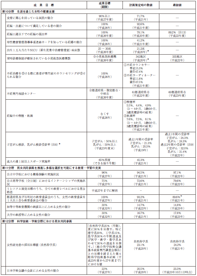 資料 第3次男女共同参画基本計画における成果目標の動向の表4