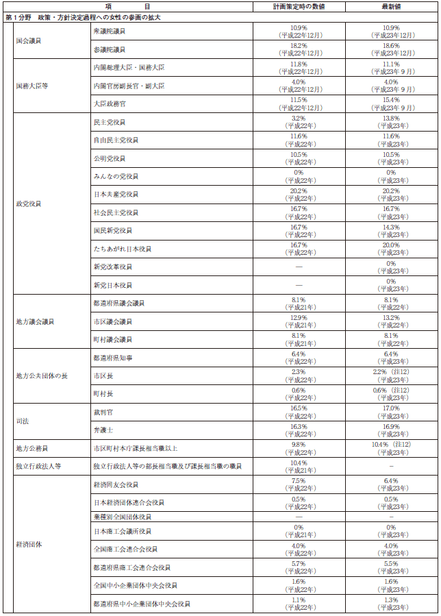 資料 第３次男女共同参画基本計画における参考指標の動向の表1