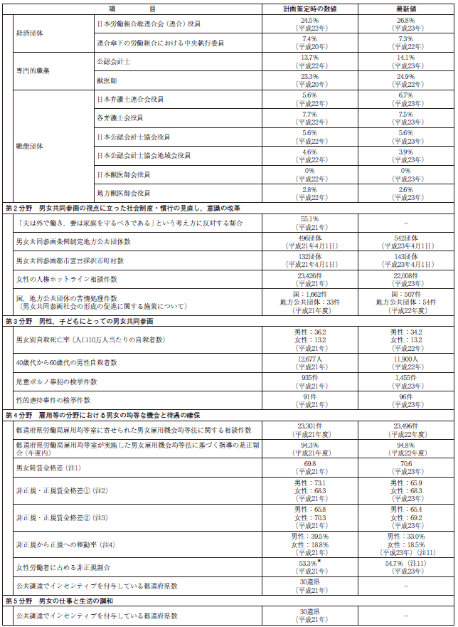 資料 第３次男女共同参画基本計画における参考指標の動向の表2
