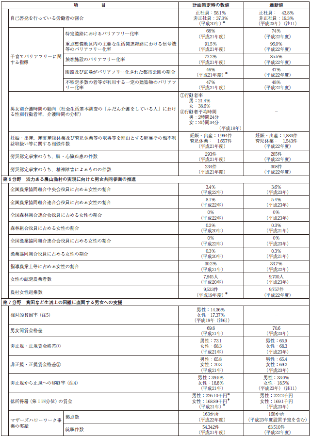 資料 第３次男女共同参画基本計画における参考指標の動向の表3