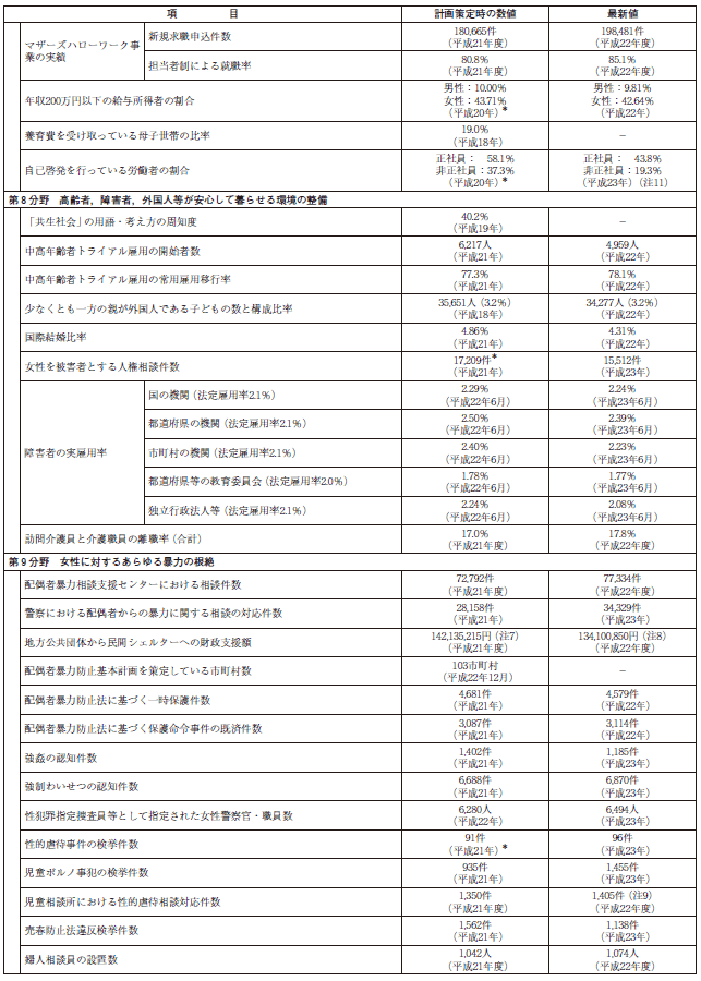 資料 第３次男女共同参画基本計画における参考指標の動向の表4