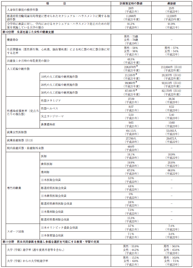 資料 第３次男女共同参画基本計画における参考指標の動向の表5