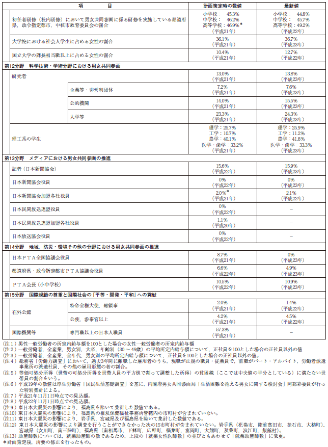 資料 第３次男女共同参画基本計画における参考指標の動向の表6