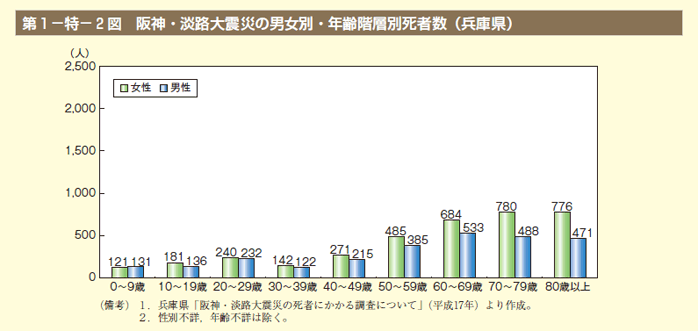 第2図　阪神・淡路大震災の男女別・年齢階層別死者数（兵庫県）