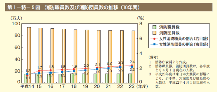 第5図　消防職員数及び消防団員数の推移（10年間）