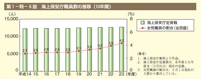 第6図　海上保安庁職員数の推移（10年間）