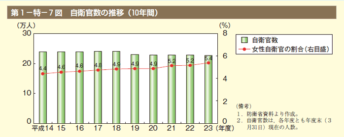 第7図　自衛官数の推移（10年間）