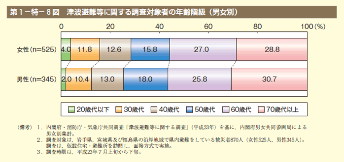 第8図　津波避難等に関する調査対象者の年齢階級（男女別）