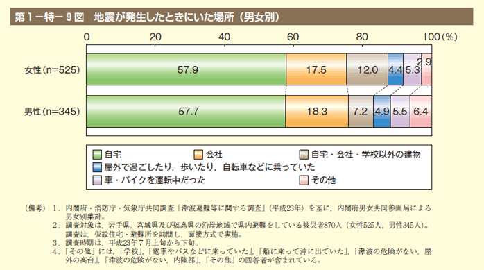 第9図　地震が発生したときにいた場所（男女別）