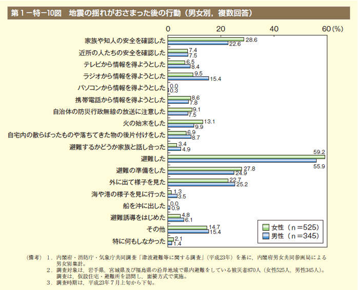 第10図　地震の揺れがおさまった後の行動（男女別，複数回答）