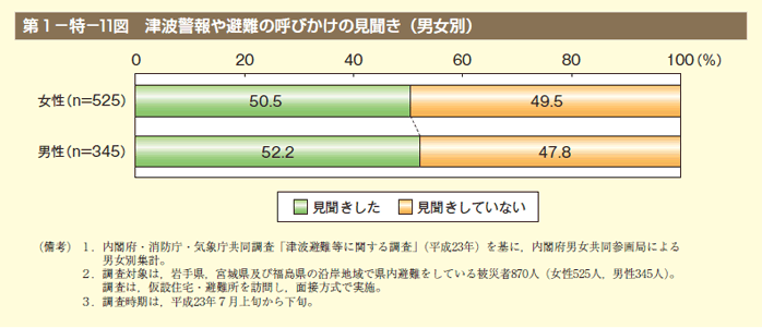 第11図　津波警報や避難の呼びかけの見聞き（男女別）