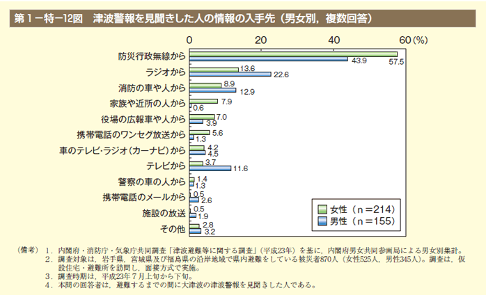 第12図　津波警報を見聞きした人の情報の入手先（男女別，複数回答）