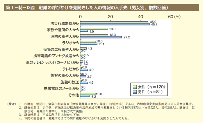 第13図　避難の呼びかけを見聞きした人の情報の入手先（男女別，複数回答）