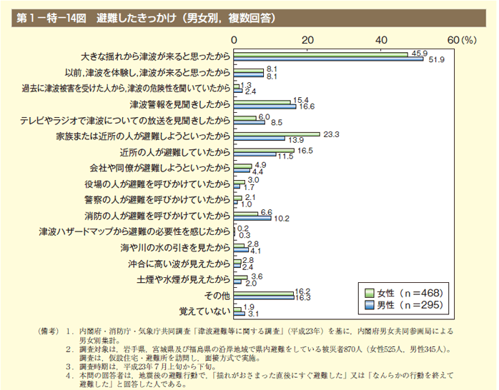 第14図　避難したきっかけ（男女別，複数回答）