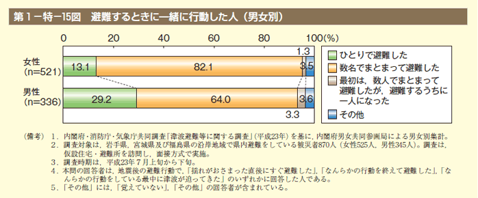 第15図　避難するときに一緒に行動した人（男女別）