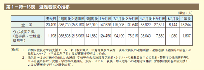 第16表　避難者数の推移