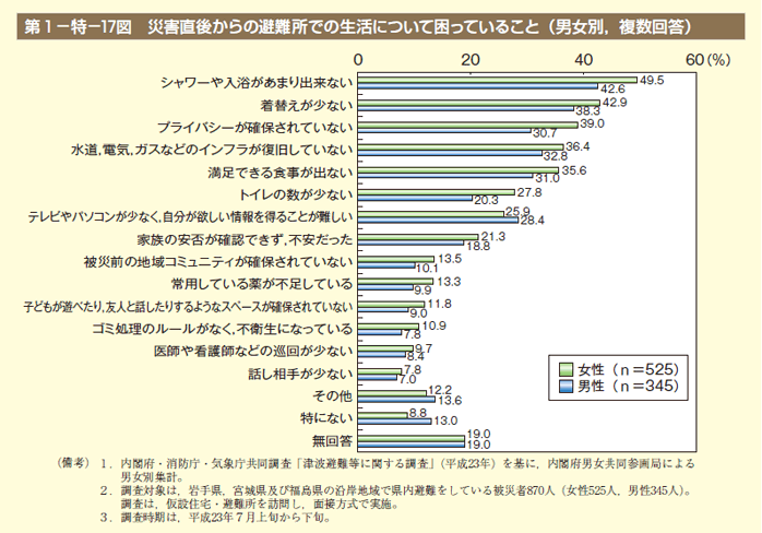 第17図　災害直後からの避難所での生活について困っていること（男女別，複数回答）