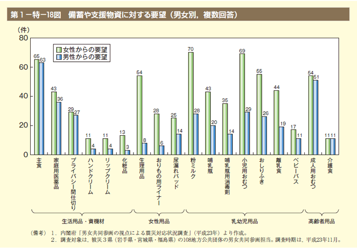 第18図　備蓄や支援物資に対する要望（男女別，複数回答）