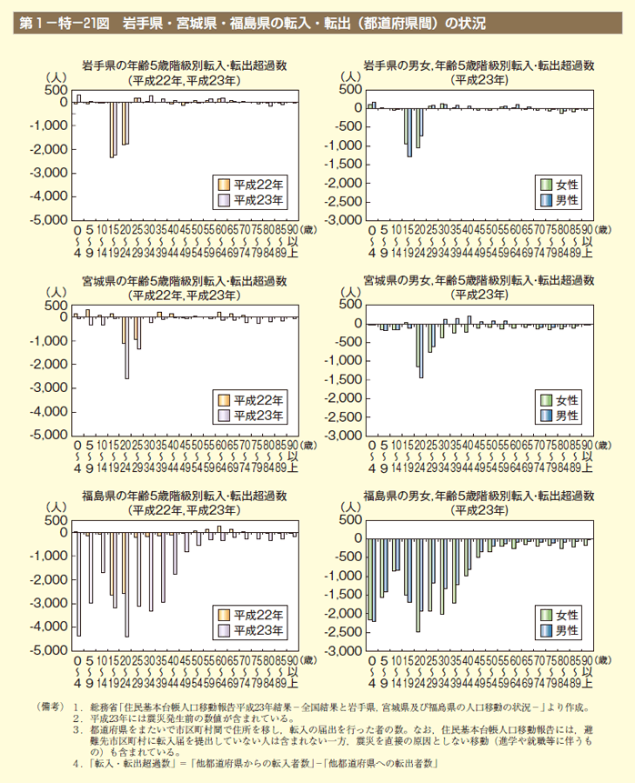 第21図　岩手県・宮城県・福島県の転入・転出（都道府県間）の状況
