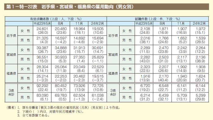 第22表　岩手県・宮城県・福島県の雇用動向（男女別）