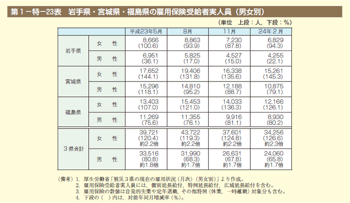 第23表　岩手県・宮城県・福島県の雇用保険受給者実人員（男女別）