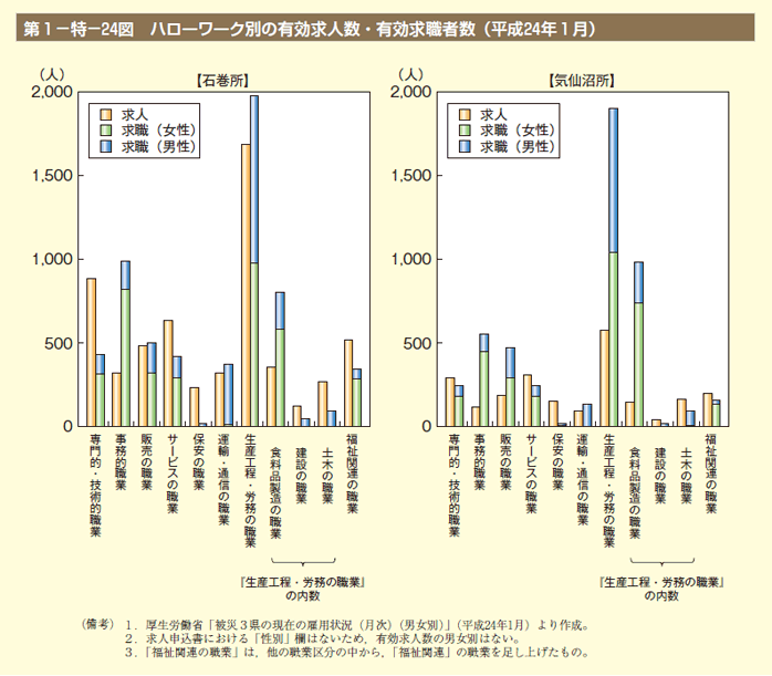 第24図　ハローワーク別の有効求人数・有効求職者数（平成24年1月）