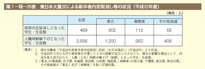 第25表　東日本大震災による新卒者内定取消し等の状況（平成22年度）